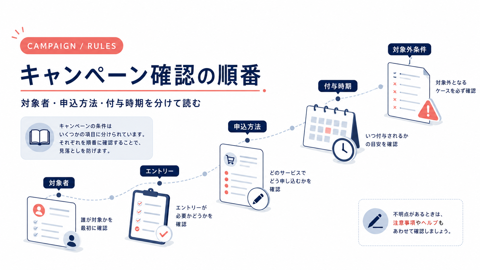楽天モバイルキャンペーン確認の順番