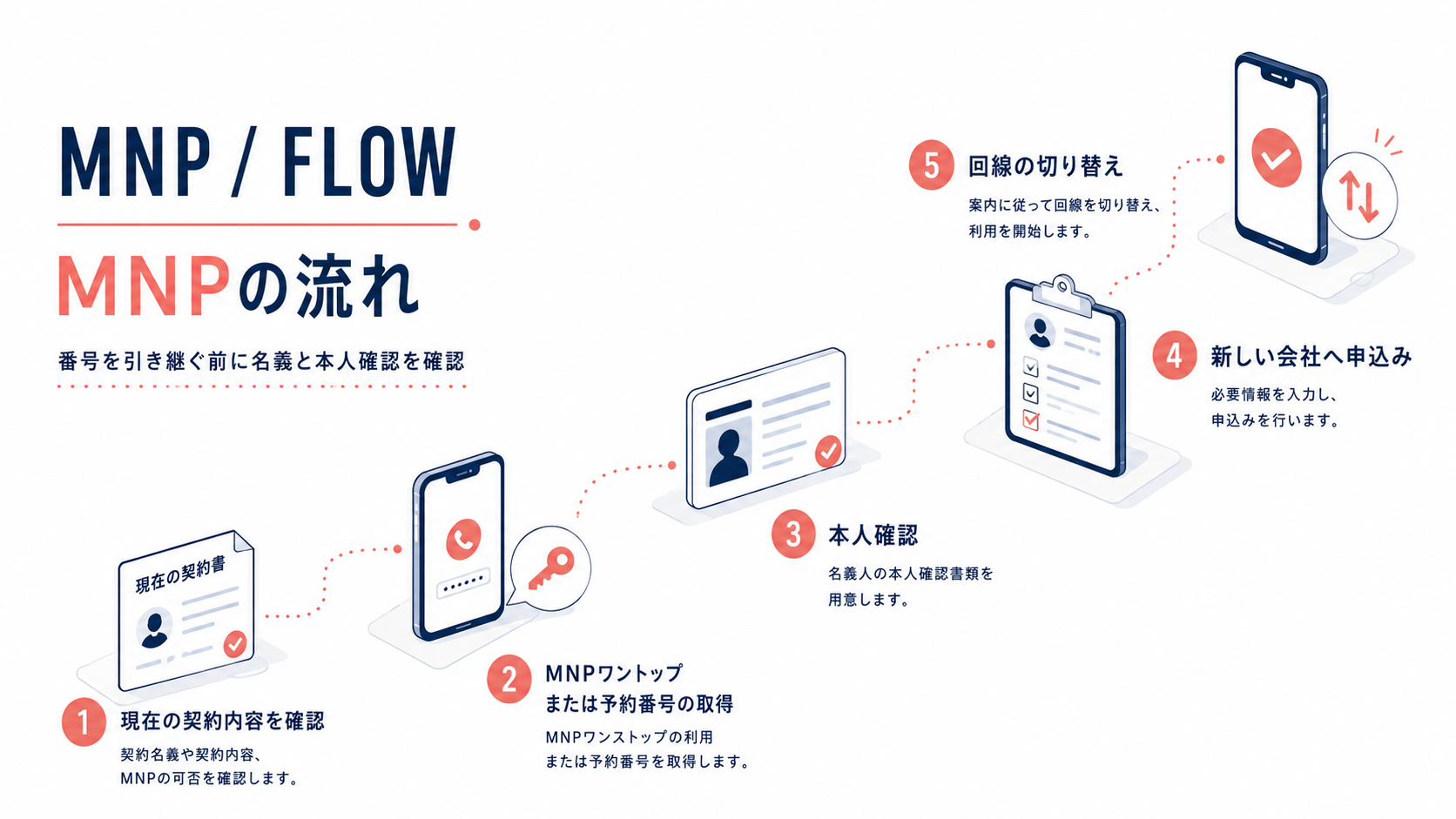 MNPで電話番号を引き継ぐ流れ