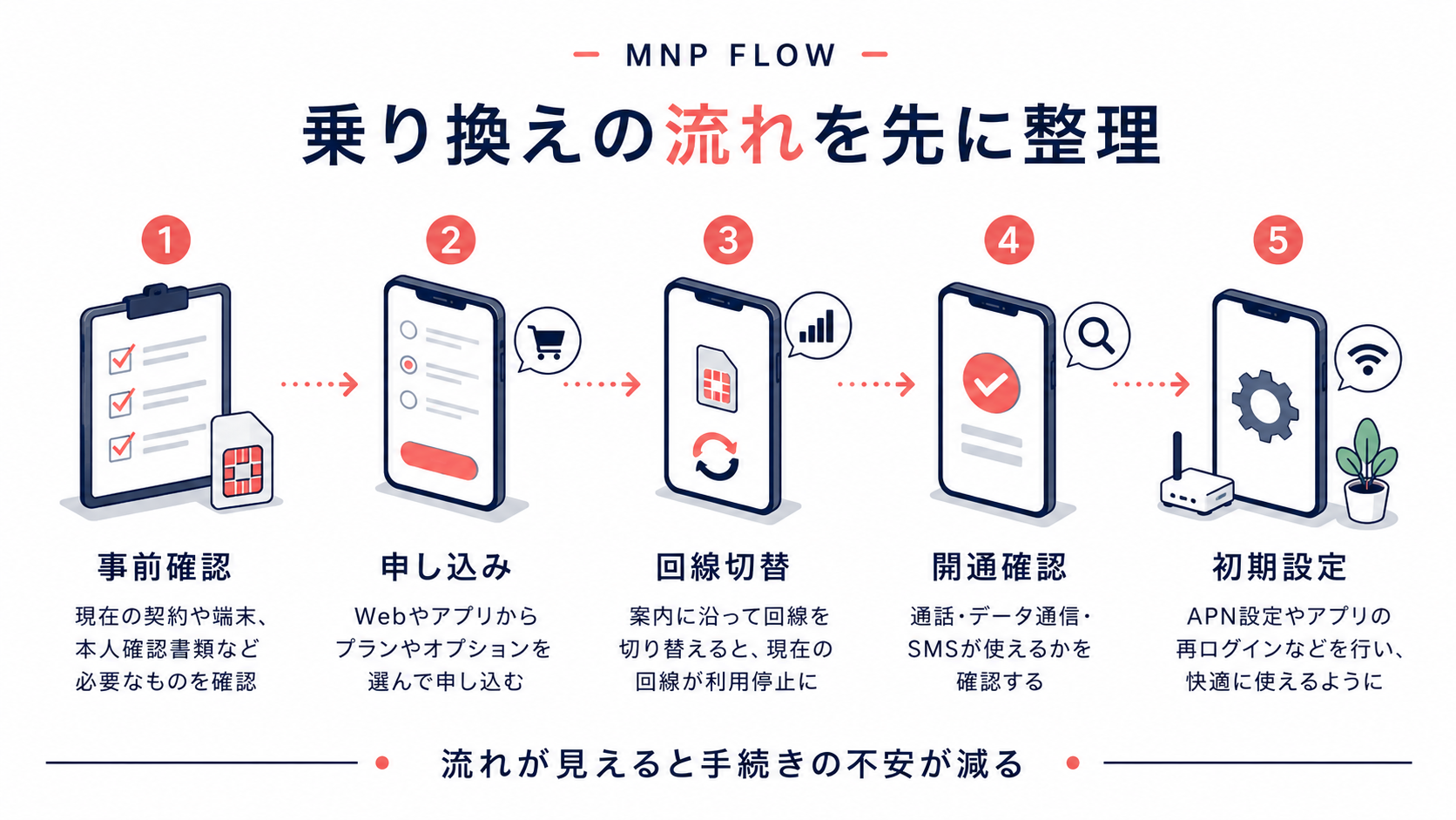 MNPで電話番号を引き継ぐ全体の流れ