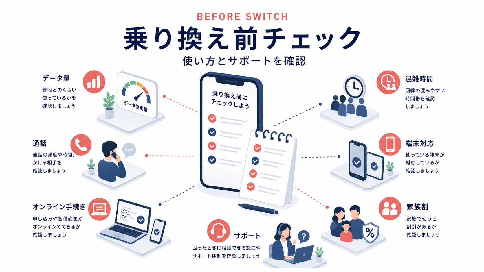 格安SIMに乗り換える前に確認したい使い方とサポート