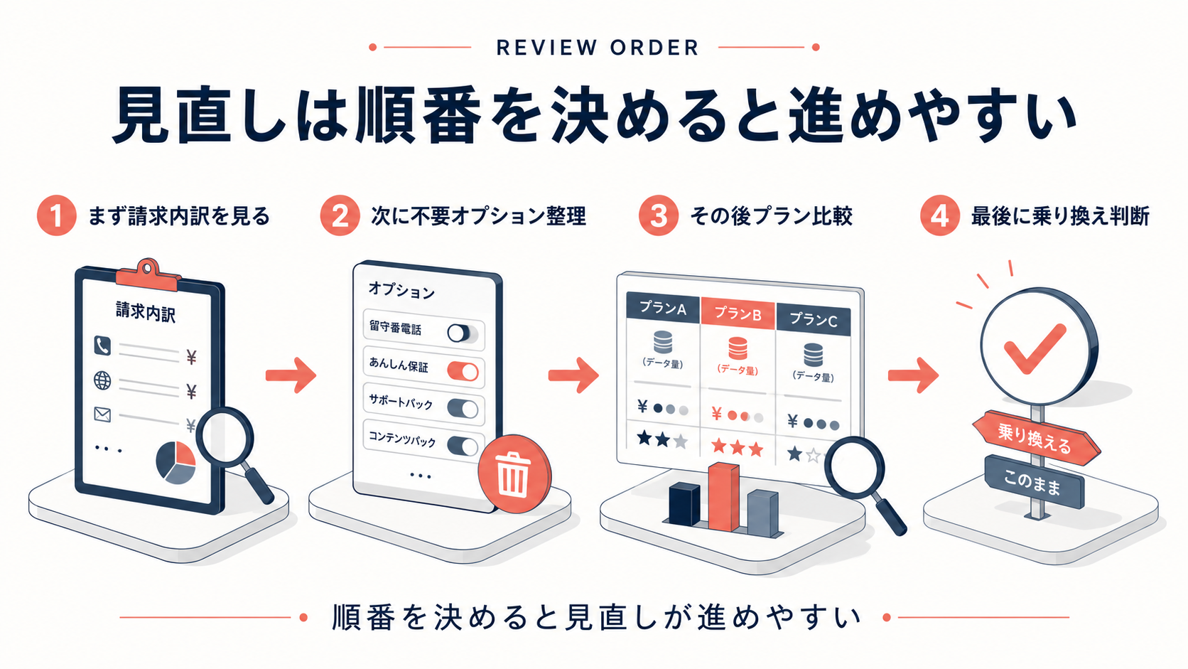 スマホ代見直しの優先順位