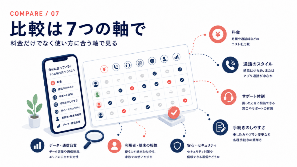 格安SIMで後悔しないための比較ポイント