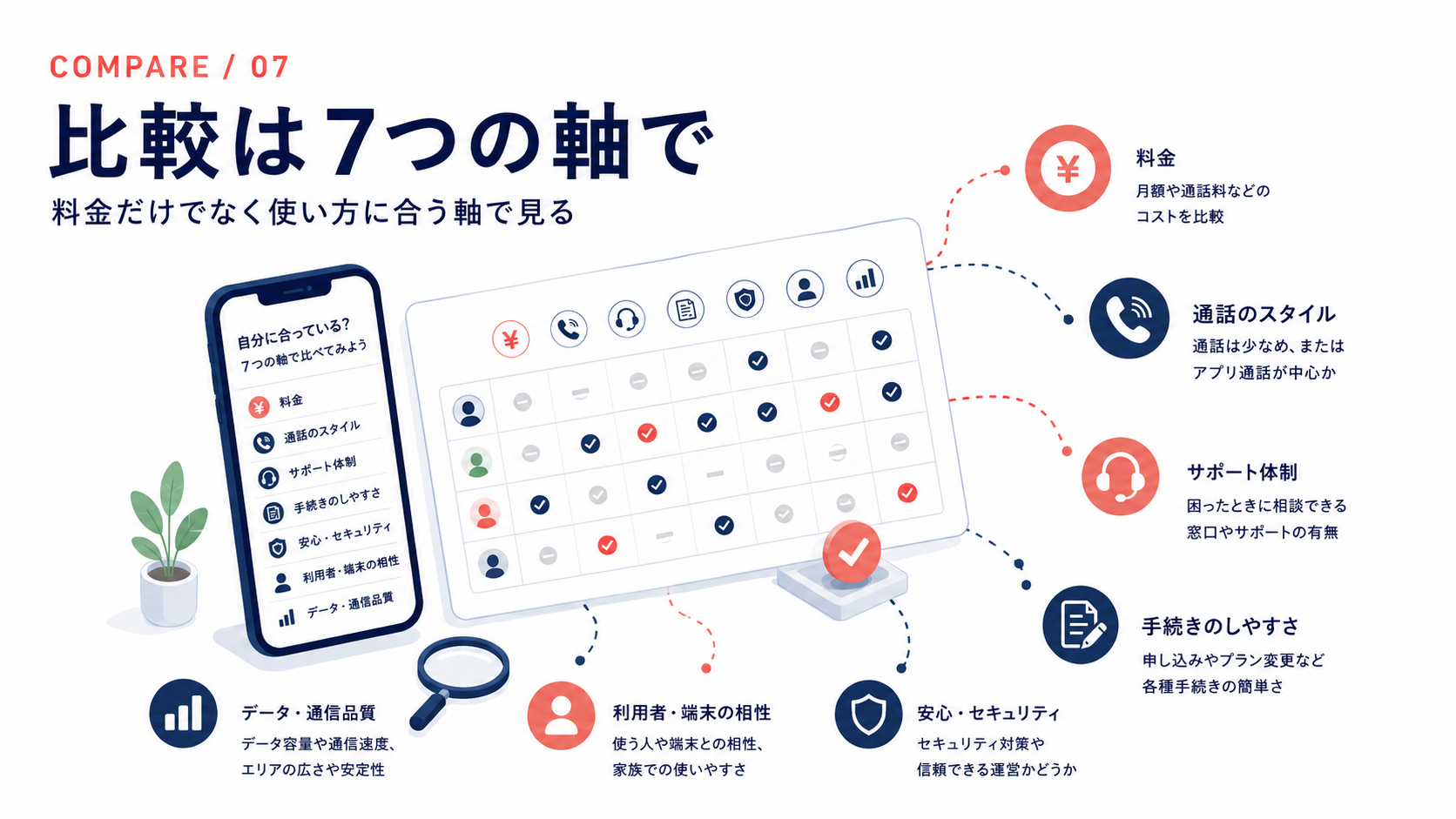 格安SIMで後悔しないための比較ポイント