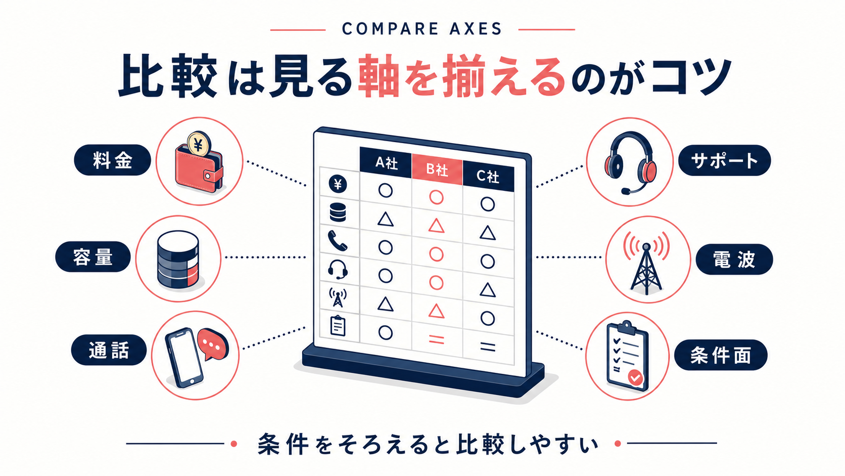 格安SIMを比較するときに見る軸