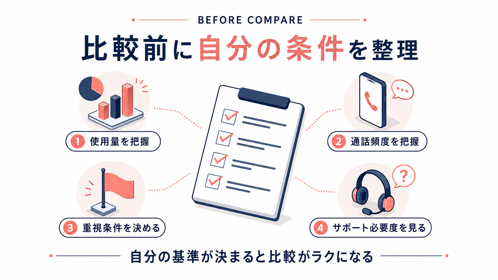 格安SIMを比較する前に決めておきたいこと