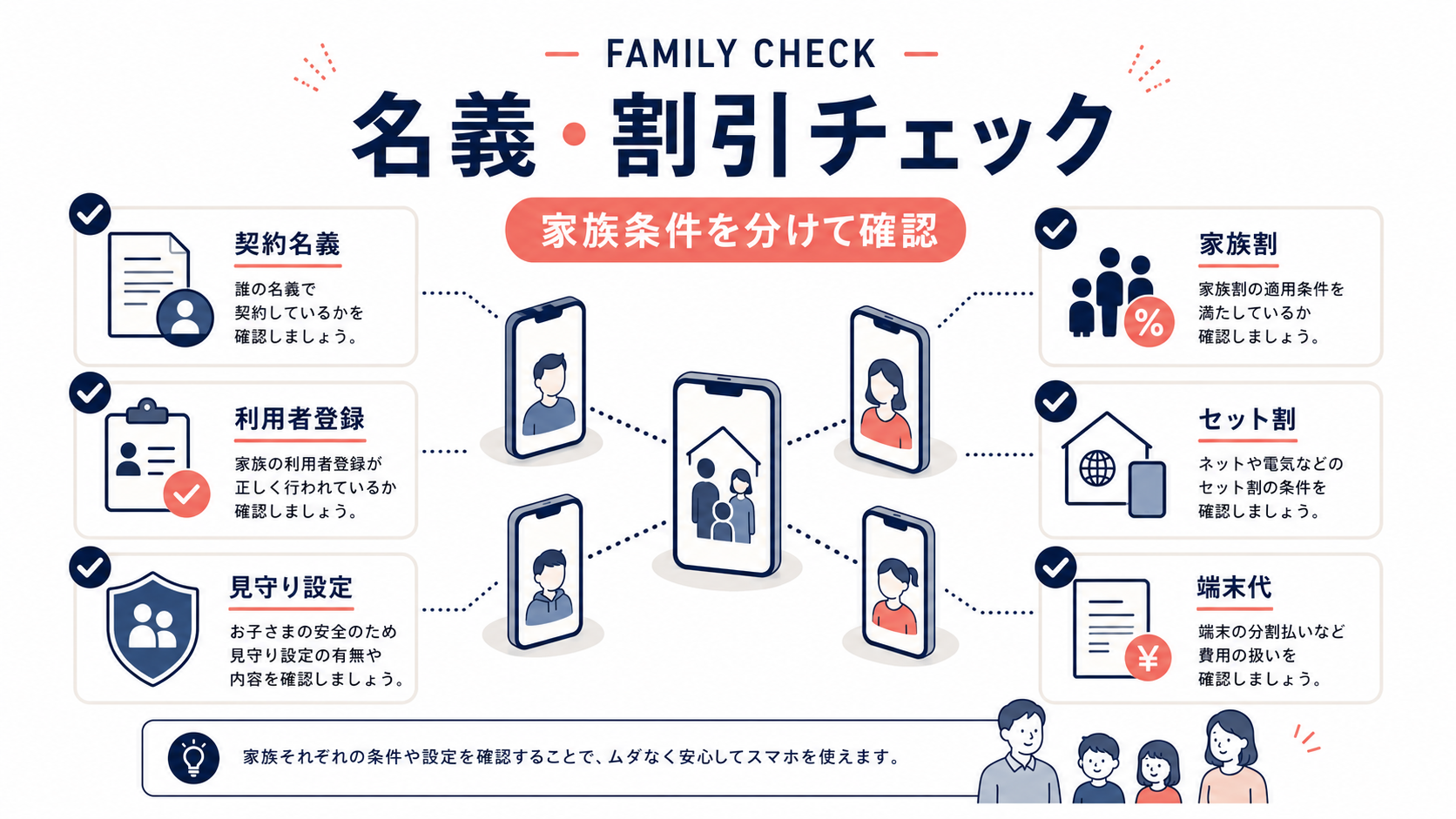 家族のスマホ契約で名義と割引条件を確認する図解