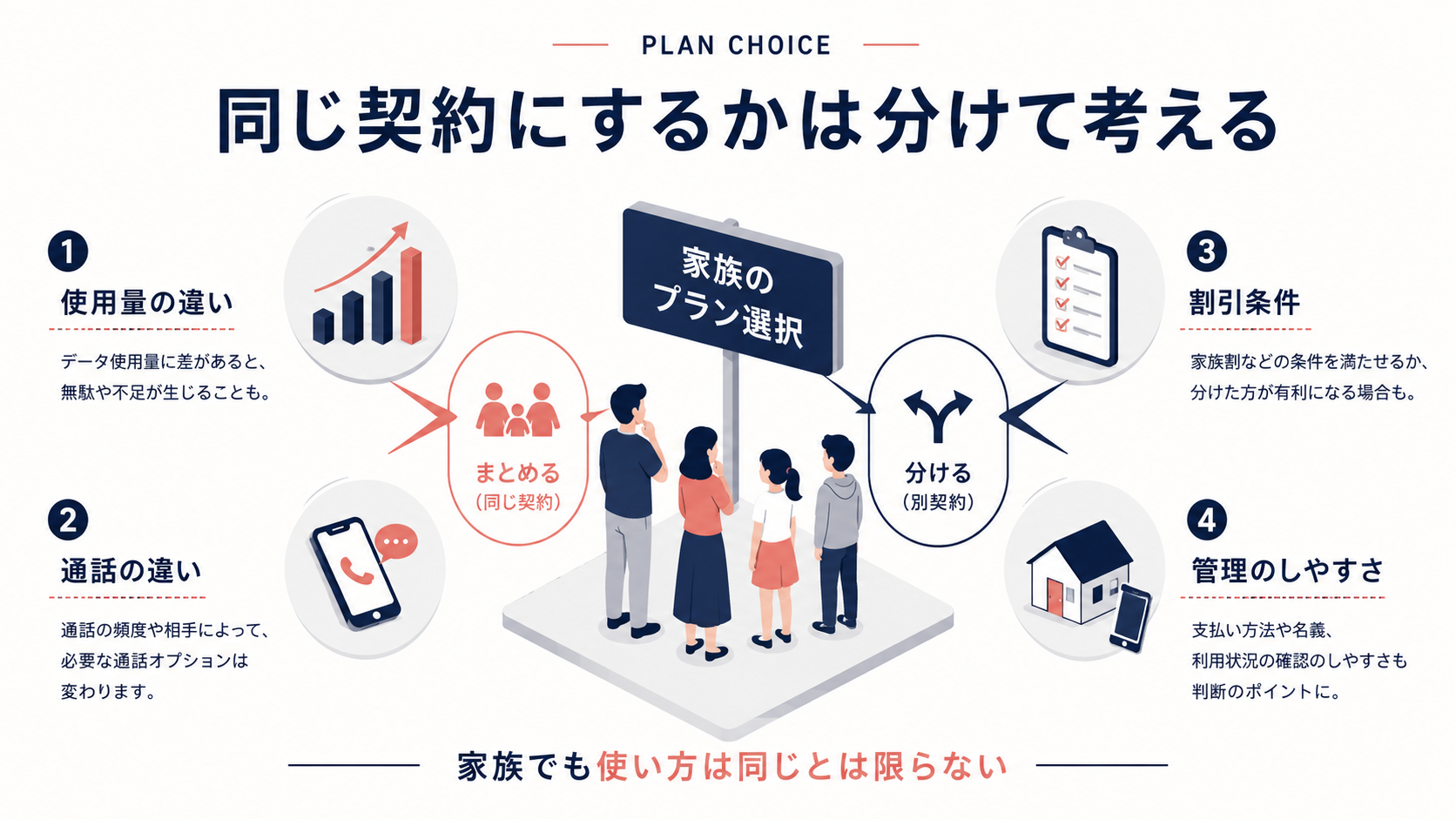 家族のスマホ契約をまとめるか分けるか考える図解