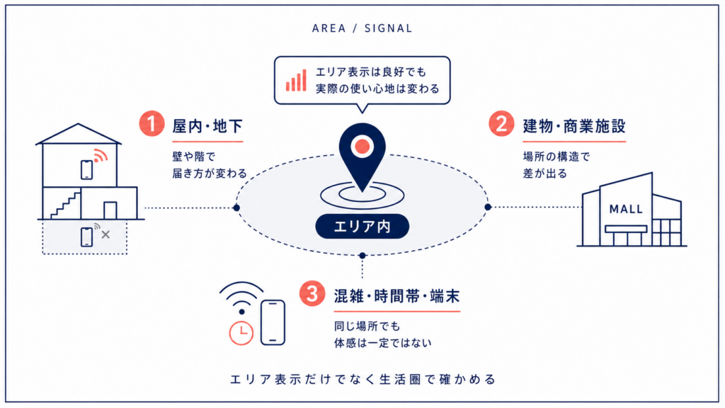 楽天モバイルのエリア内でも通信状況が変わる理由を説明した図解