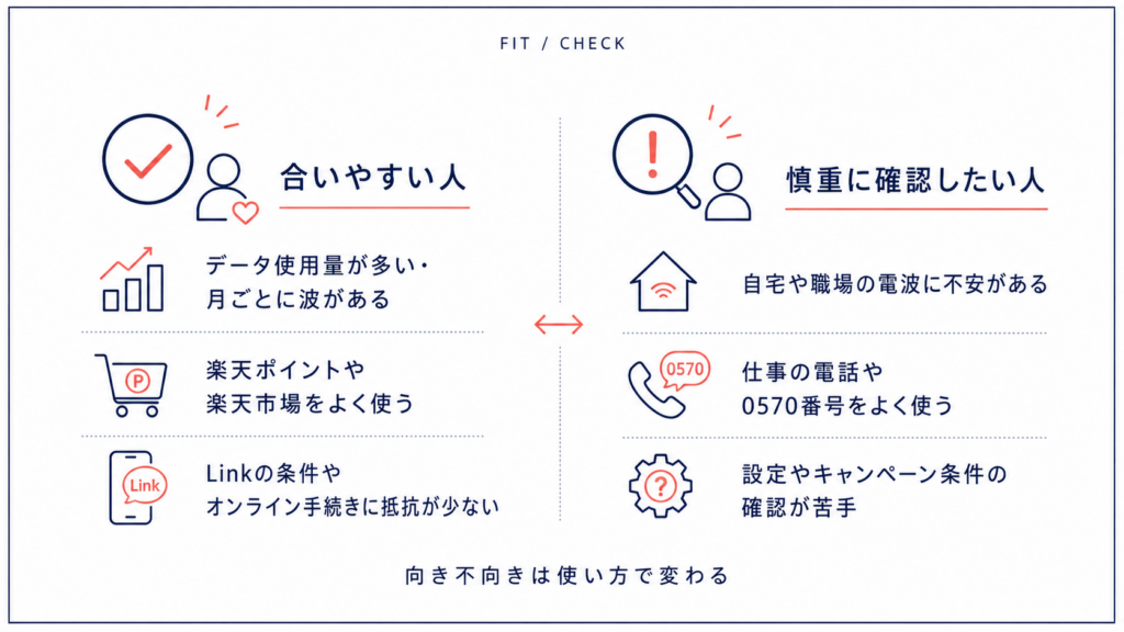 楽天モバイルが合いやすい人と慎重に確認したい人を比較した図解