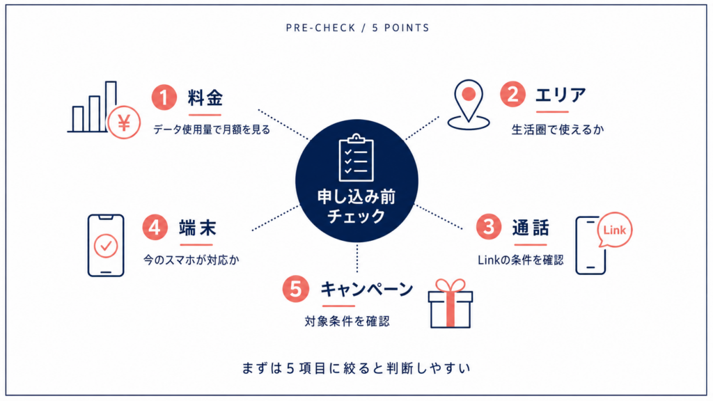 楽天モバイル申し込み前に確認したい料金・エリア・通話・端末・キャンペーンの5項目