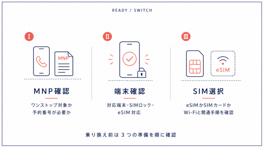 楽天モバイルへ乗り換える前に確認したいMNP・端末・SIM選択の3ステップ