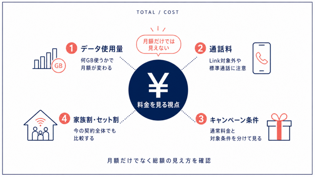 楽天モバイルの料金を月額だけでなく通話料やキャンペーン条件も含めて確認する図解
