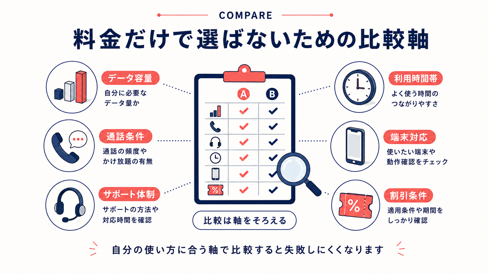 格安SIMを料金以外の軸で比較するポイント