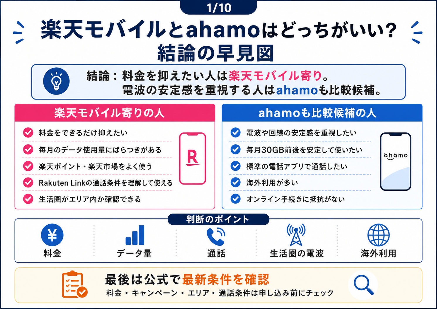 楽天モバイルとahamoの選び方を料金・電波・通話・データ量で比較した図解