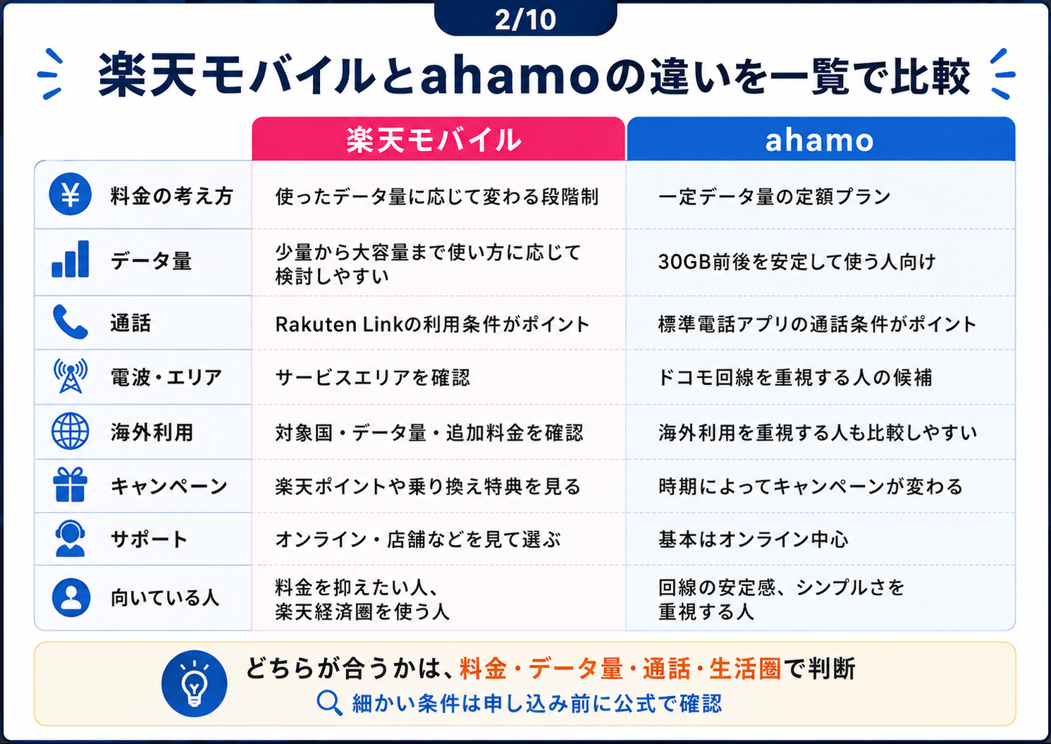 楽天モバイルとahamoの料金・データ量・通話・エリアの違いをまとめた比較表