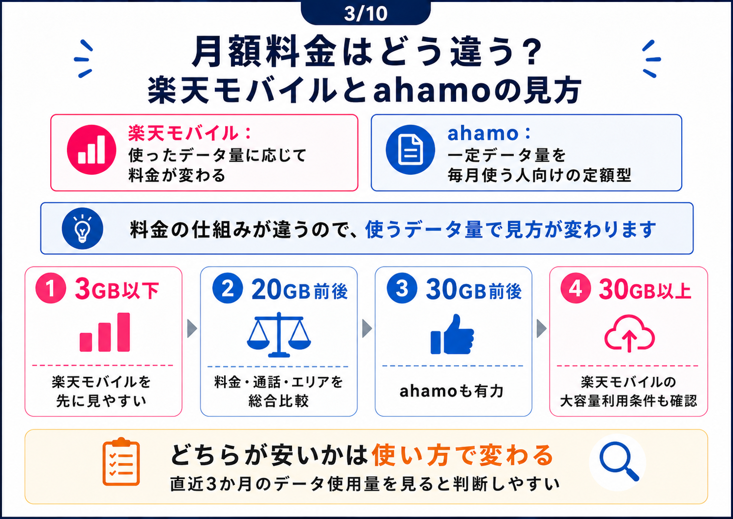 楽天モバイルとahamoを毎月のデータ使用量別に比較した図解