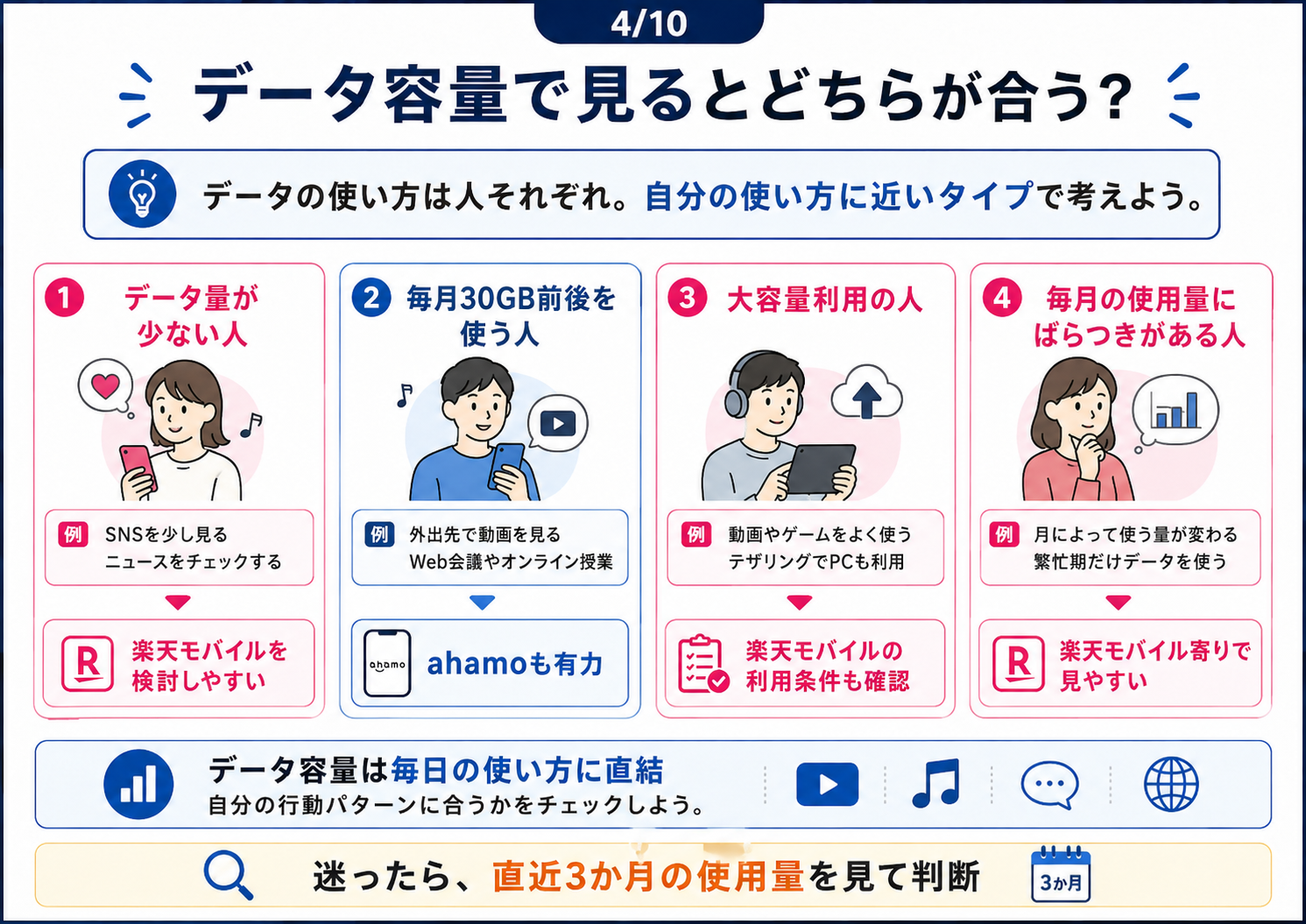 楽天モバイルとahamoのデータ容量の選び方を少量・中容量・大容量で整理した図解