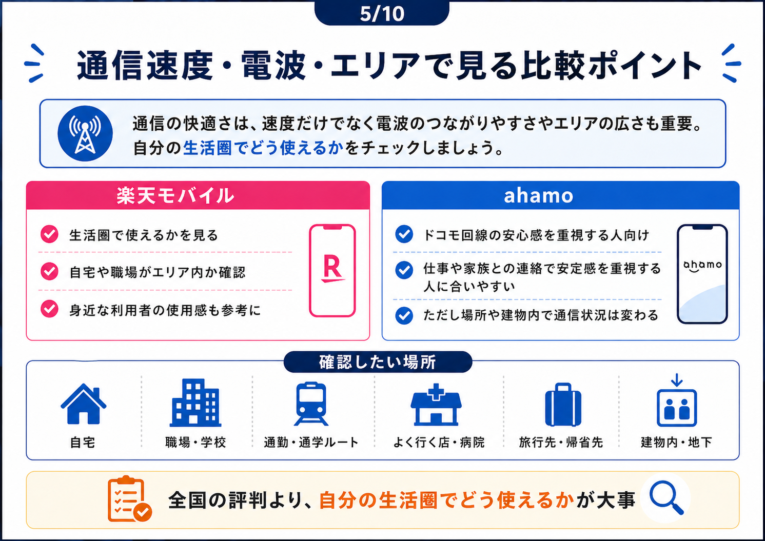 楽天モバイルとahamoの電波・エリア確認ポイントを自宅や職場など生活圏別に整理した図解
