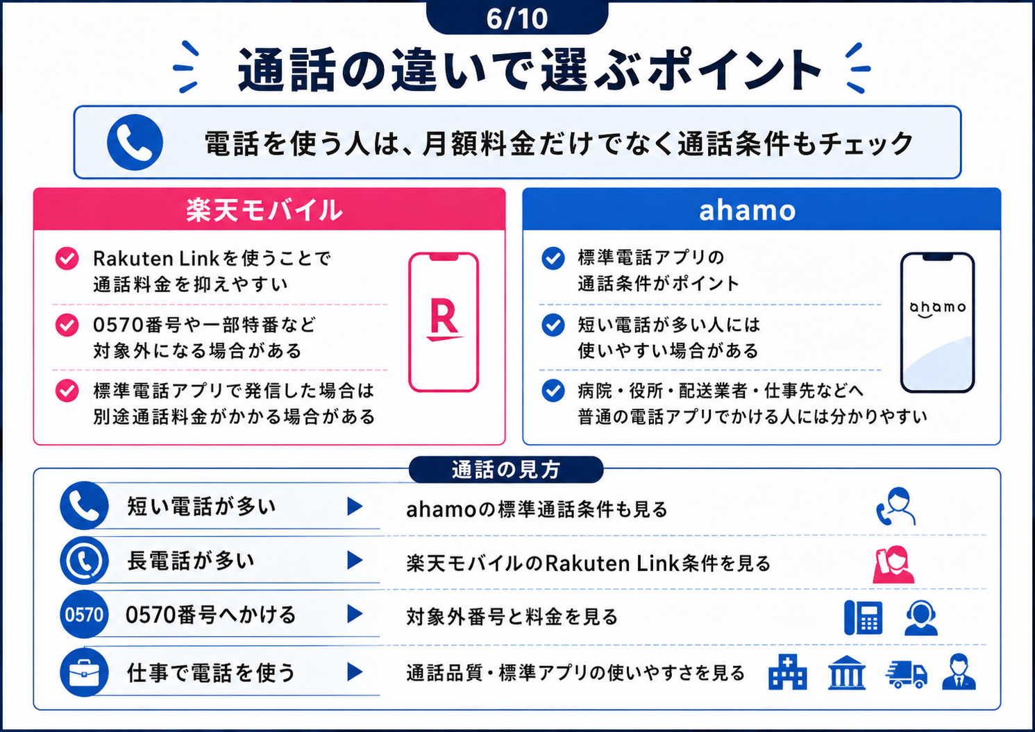 楽天モバイルとahamoの通話条件の違いをRakuten Linkと標準電話アプリで整理した図解
