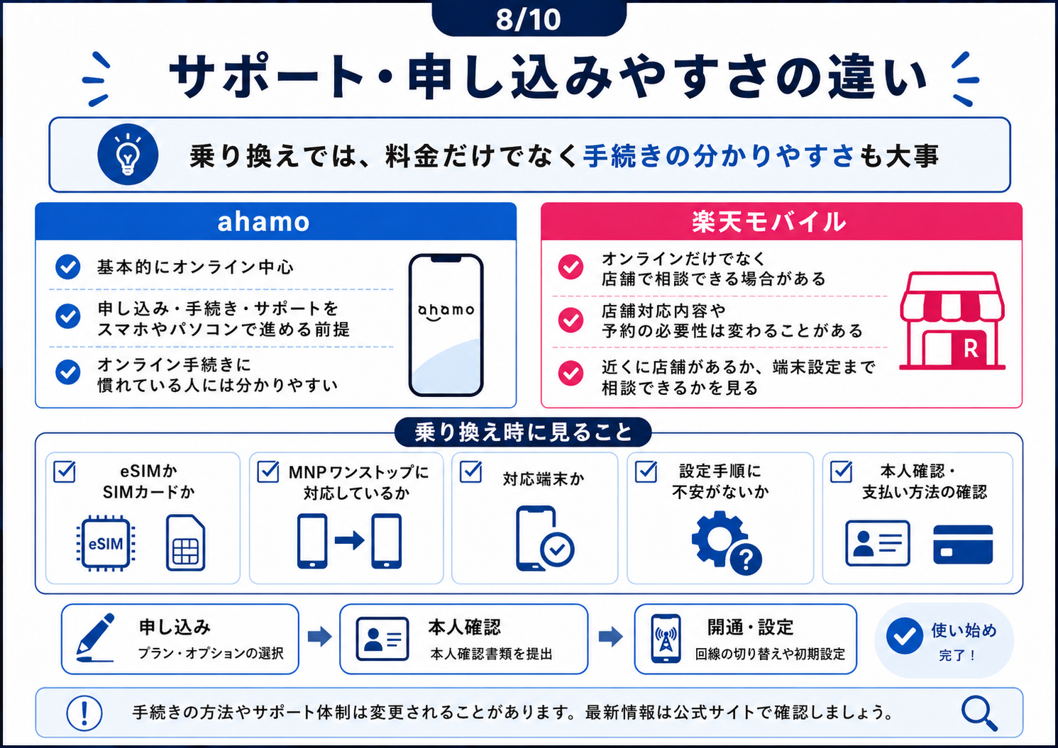 楽天モバイルとahamoのサポートや申し込みやすさをオンライン手続きと店舗サポートで比較した図解
