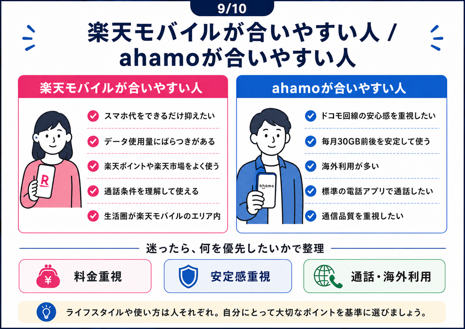 楽天モバイルがおすすめな人とahamoがおすすめな人を左右で比較した図解