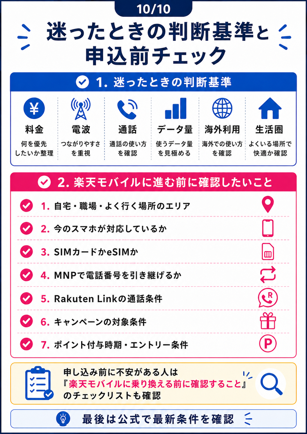楽天モバイル申し込み前に料金・電波・通話・データ量を確認する判断基準をまとめた図解