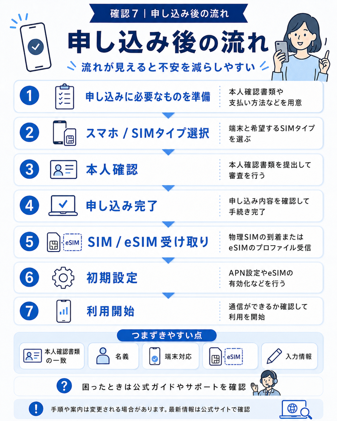 楽天モバイル申し込み後の流れとつまずきやすい点の図解