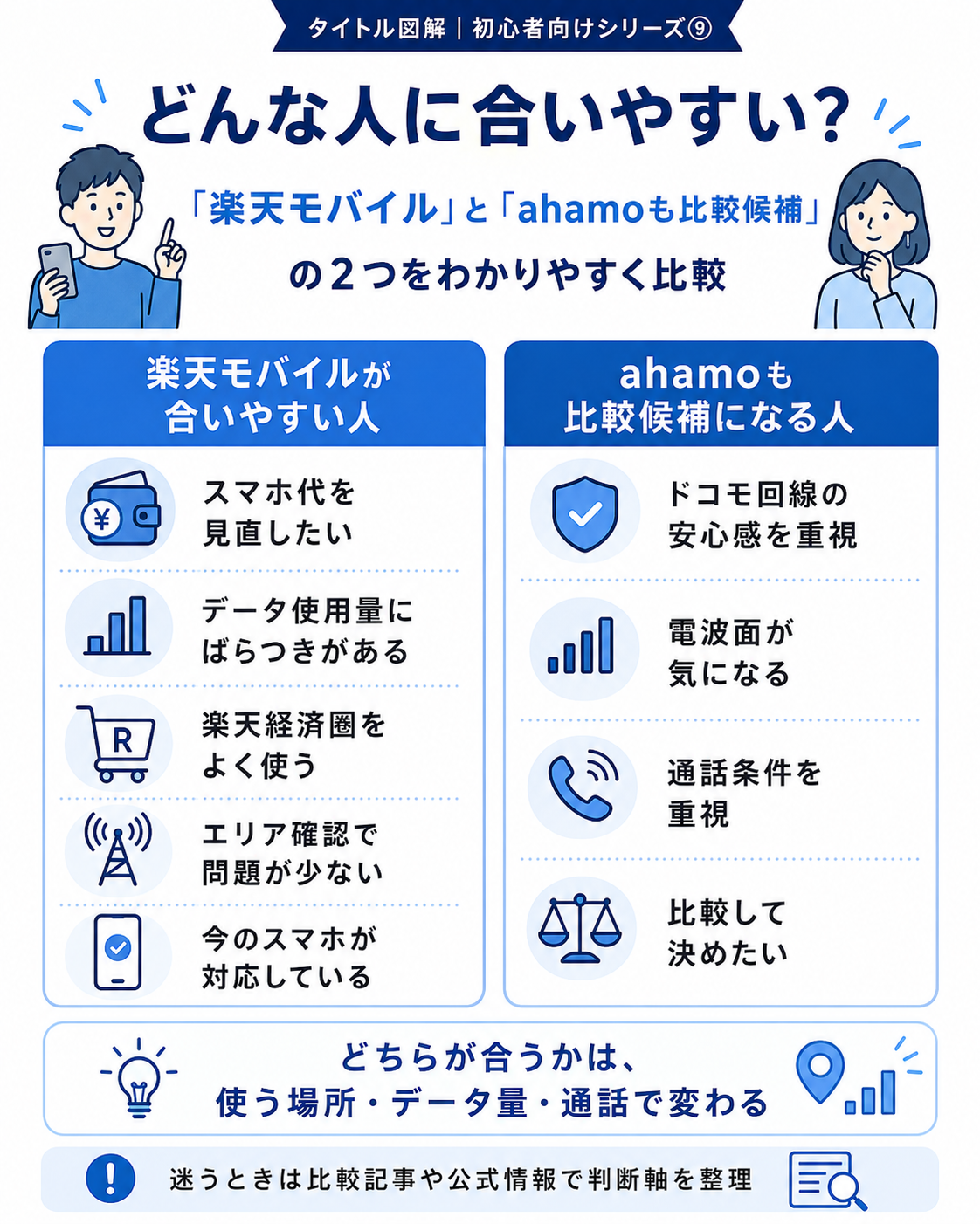 楽天モバイルが合いやすい人とahamoも比較候補になる人の図解